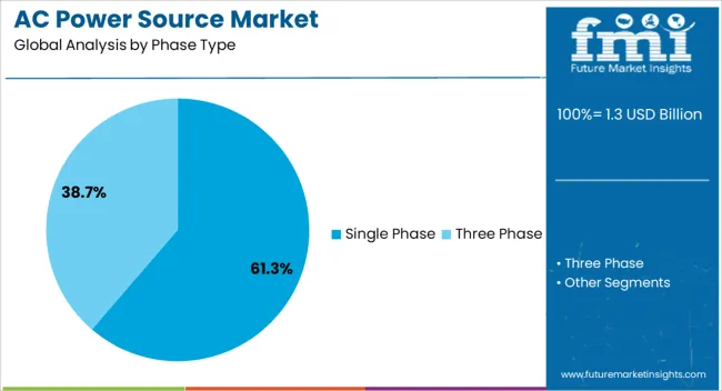 Ac Power Source Market Analysis By Phase Type Ac Power Source Market Analysis By Phase Type