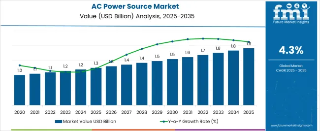 Ac Power Source Market Market Value Analysis Ac Power Source Market Market Value Analysis