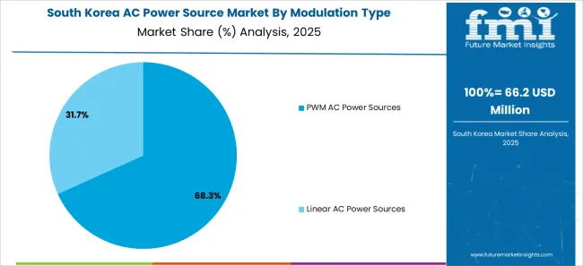 Ac Power Source Market South Korea Market Share Analysis By Modulation Type Ac Power Source Market South Korea Market Share Analysis By Modulation Type