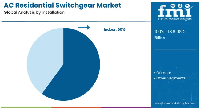 Ac Residential Switchgear Market Analysis By Installation