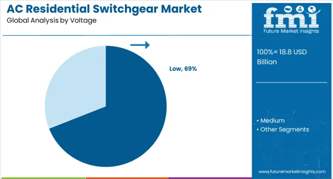 Ac Residential Switchgear Market Analysis By Voltage