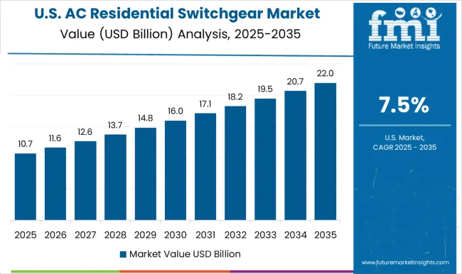 Ac Residential Switchgear Market Country Value Analysis
