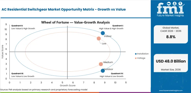Ac Residential Switchgear Market Opportunity Matrix Growth Vs Value Ac Residential Switchgear Market Opportunity Matrix Growth Vs Value