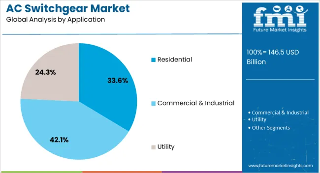 Ac Switchgear Market Analysis By Application
