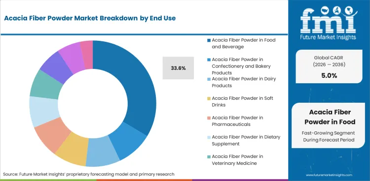 Acacia Fiber Powder Market Analysis By End Use