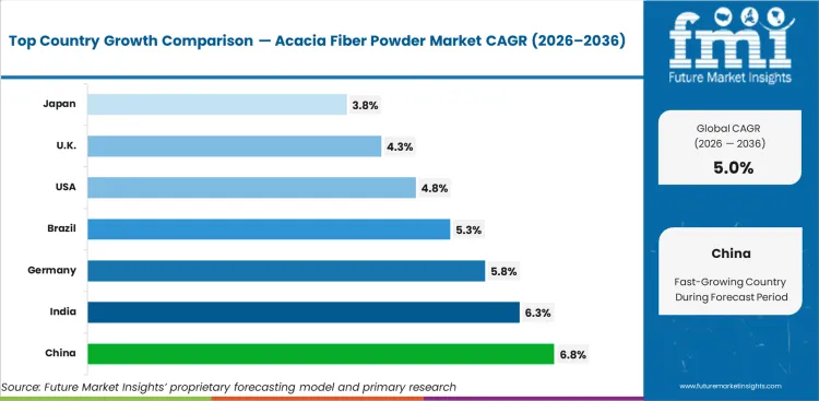 Acacia Fiber Powder Market Cagr Analysis By Country