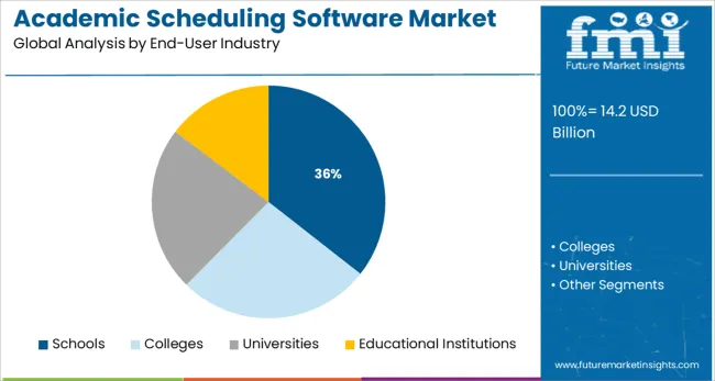 Academic Scheduling Software Market Analysis By End User Industry