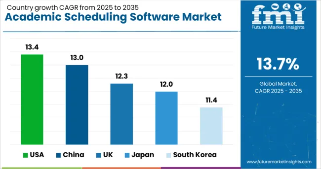 Academic Scheduling Software Market Cagr Analysis By Country