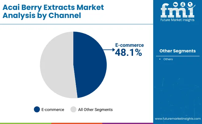 Acai Berry Extracts Market By Channel