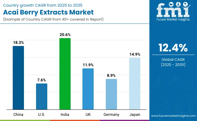 Acai Berry Extracts Market By Country