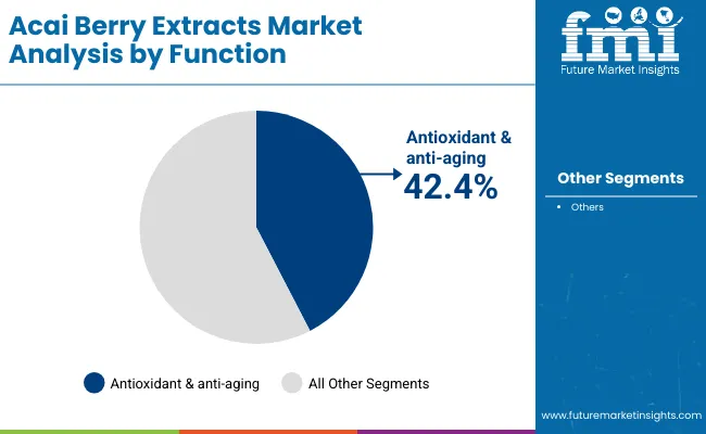 Acai Berry Extracts Market By Function