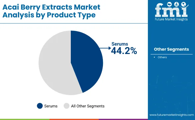 Acai Berry Extracts Market By Product