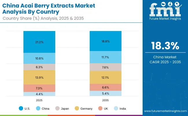 Acai Berry Extracts Market China