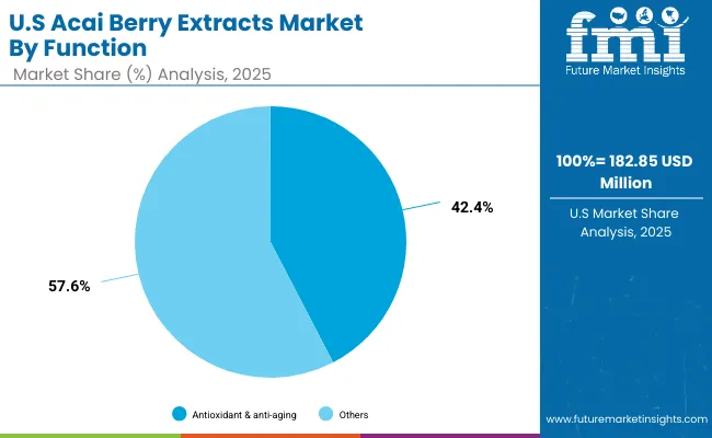 Acai Berry Extracts Market Usa 2