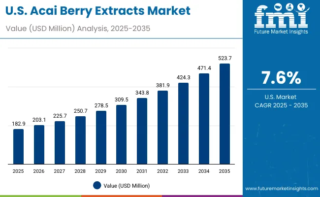 Acai Berry Extracts Market Usa