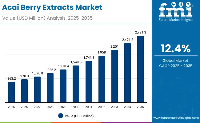 Acai Berry Extracts Market