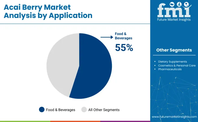 Acai Berry Market By Application