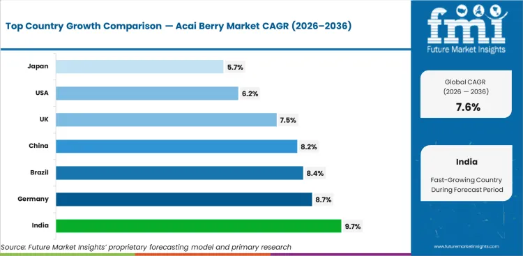 Acai Berry Market Cagr Analysis By Country