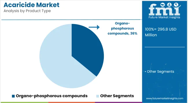 Acaricide Market Analysis By Product Type