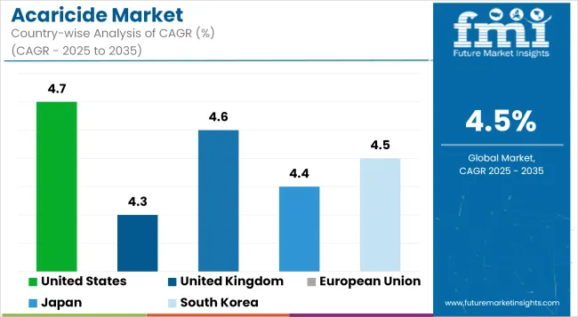 Acaricide Market Cagr Analysis By Country