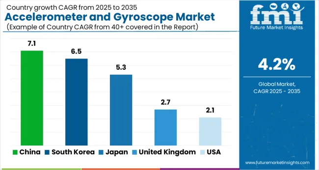 Accelerometer And Gyroscope Market Cagr Analysis By Country