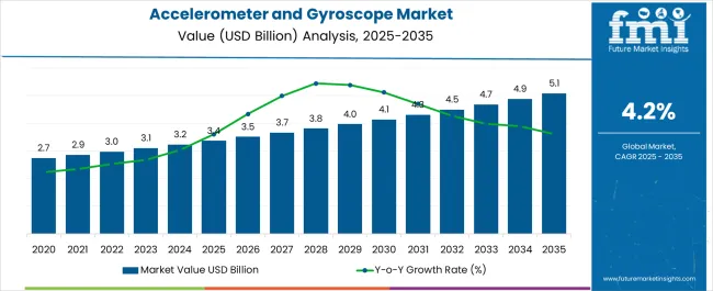 Accelerometer And Gyroscope Market Market Value Analysis
