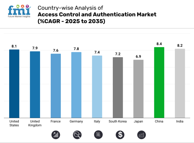 Access Control And Authentication Market Country Wise Analysis
