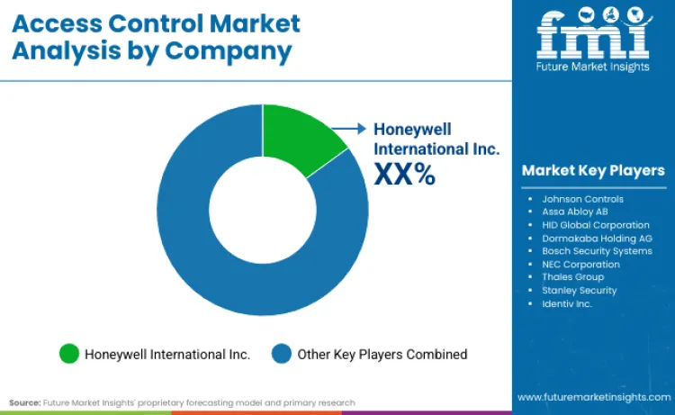 Access Control Market By Company