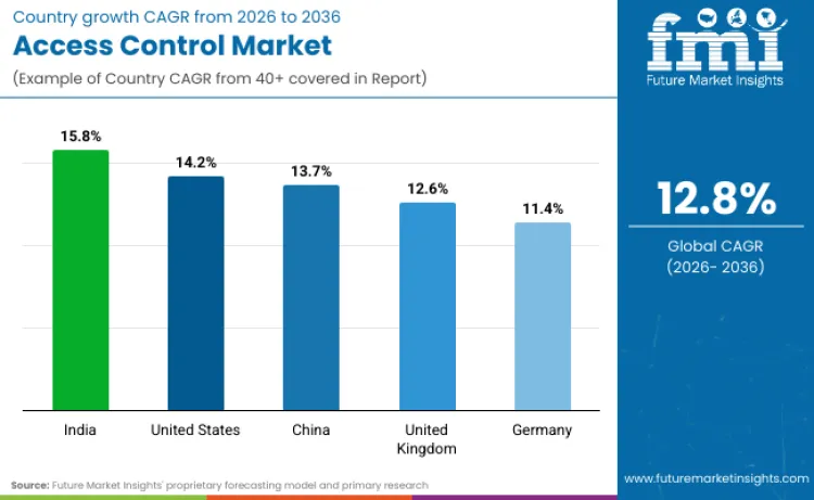 Access Control Market By Country