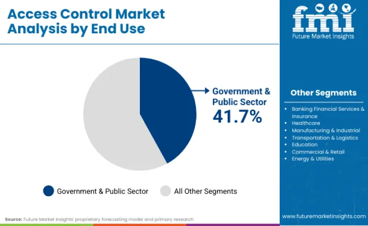 Access Control Market By End Use