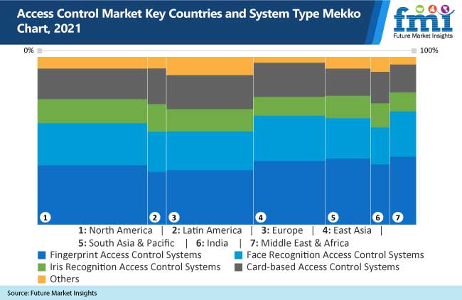 access control market key countries and system type mekko chart, 2021