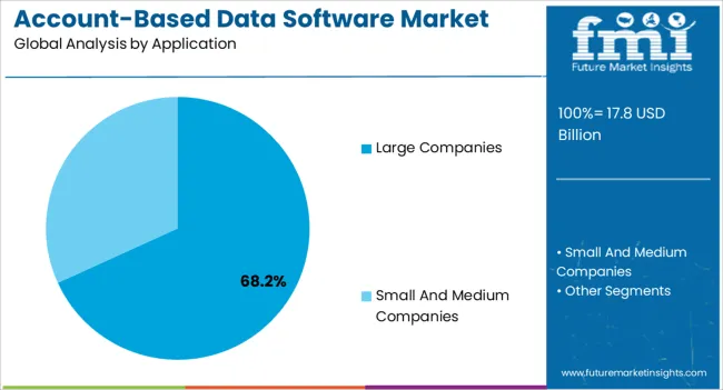 Account Based Data Software Market Analysis By Application