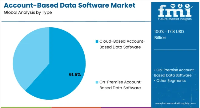Account Based Data Software Market Analysis By Type