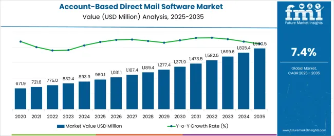 Account Based Direct Mail Software Market Market Value Analysis