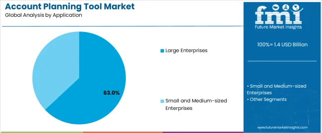 Account Planning Tool Market Analysis By Application