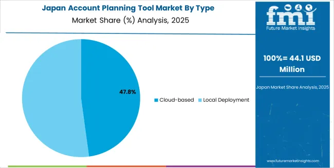 Account Planning Tool Market Japan Market Share Analysis By Type