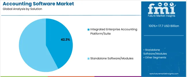 Accounting Software Market Analysis By Solution Accounting Software Market Analysis By Solution