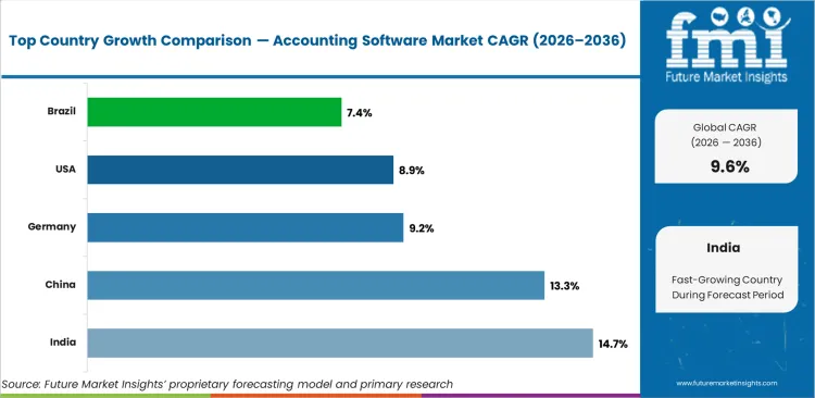 Accounting Software Market Cagr Analysis By Country
