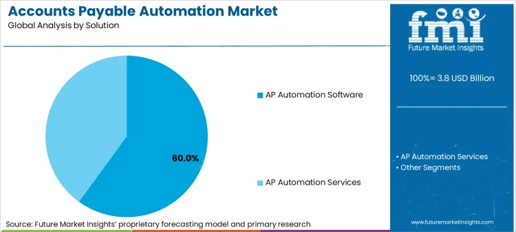 Accounts Payable Automation Market Analysis By Solution