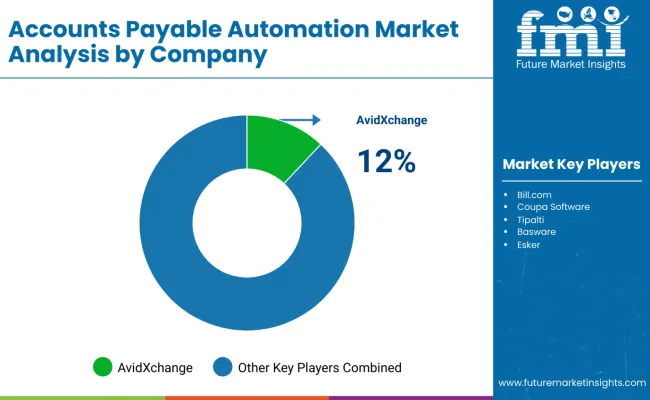 Accounts Payable Automation Market By Company