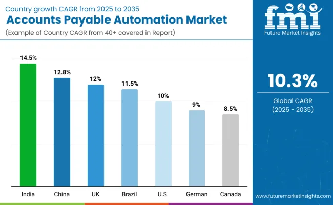 Accounts Payable Automation Market By Country