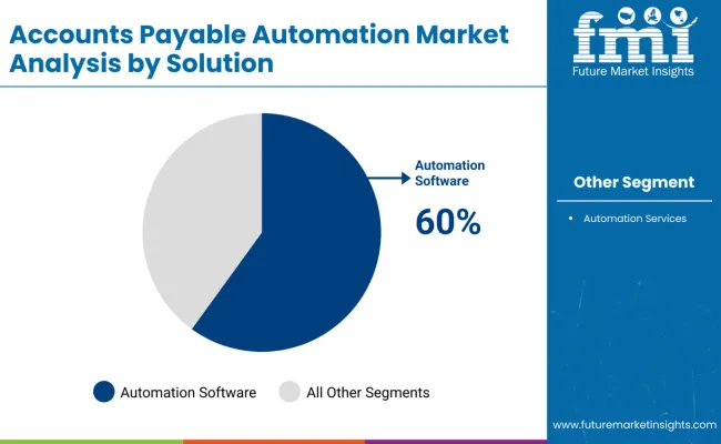 Accounts Payable Automation Market By Solution