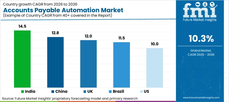 Accounts Payable Automation Market Cagr Analysis By Country
