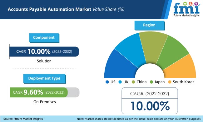 Accounts Payable Automation Market