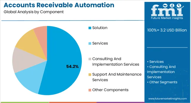 Accounts Receivable Automation Market Analysis By Component