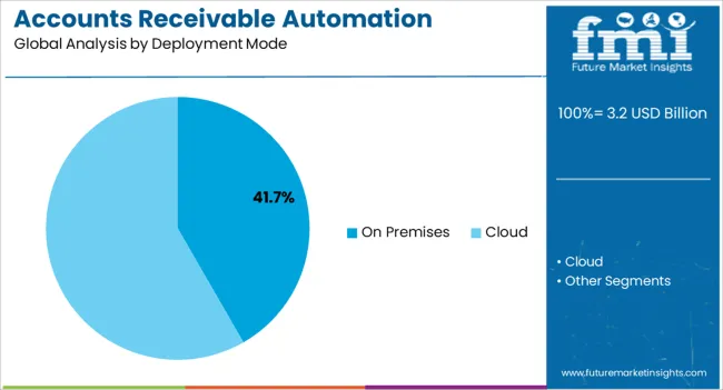 Accounts Receivable Automation Market Analysis By Deployment Mode