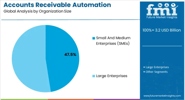 Accounts Receivable Automation Market Analysis By Organization Size