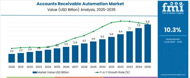 Accounts Receivable Automation Market Market Value Analysis