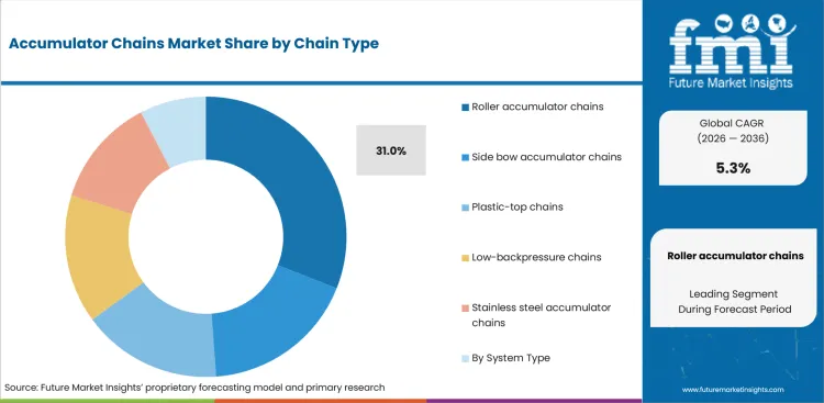 Accumulator Chains Market Analysis By Chain Type