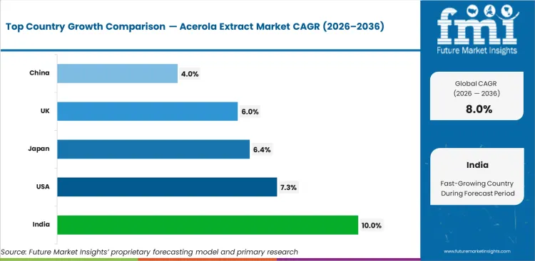 Acerola Extract Market Cagr Analysis By Country